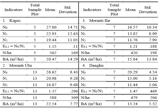 Table 1.  The results of the calculation of the indices of biodiversity of forest vegetation based on Hill’s Diversity Number and stands structure on each sub-landscape 