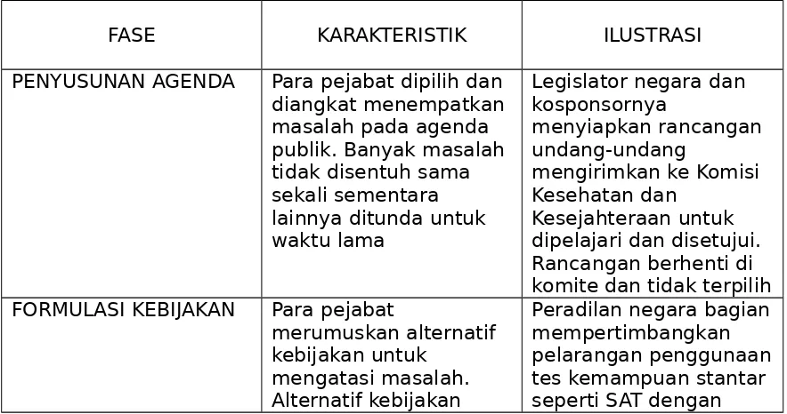 Tabel 3.2.Tahap-tahap Dalam Proses Kebijakan Publik