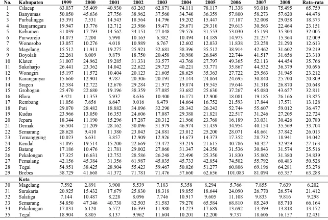 Tabel 1.2 Angka Pengangguran Di Jawa Tengah Periode Tahun 1999-2008 