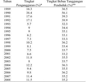 Tabel 1.5 Tingkat Pengangguran Dan Tingkat Beban Tanggungan Penduduk (BTP) 