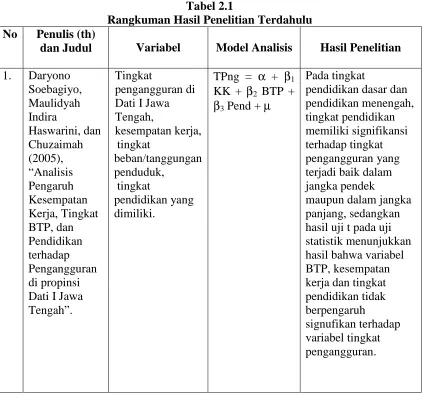 Tabel 2.1 Rangkuman Hasil Penelitian Terdahulu