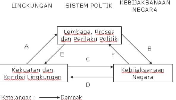 Gambar 5.4.Kebijaksanaan negara dilihat sebagai variabel bebas 