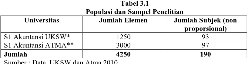 Tabel 3.1 Populasi dan Sampel Penelitian 