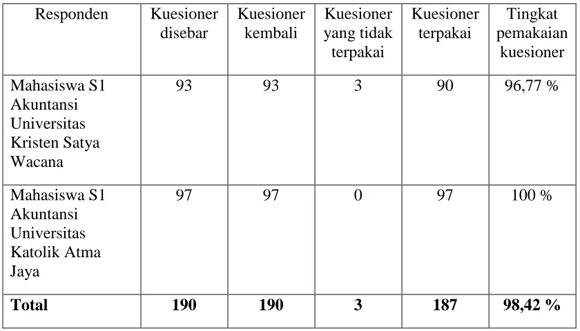 Tabel 4.1 Rincian total kuesioner 
