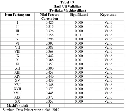 Tabel 4.9 Hasil Uji Validitas  