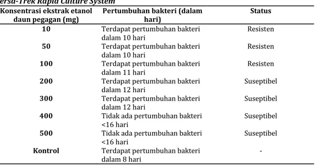 Tabel  2.  Uji  Suseptibilitas  Mikobakterial  dengan  Ekstrak  Etanol  Pegagan  di  dalam  Versa-Trek Rapid Culture System 