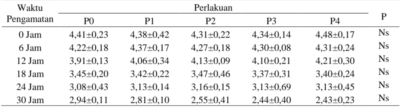 Tabel 4. Rataan nilai uji organoleptik bau daging sapi setiap perlakuan selama penyimpanan  0-30 jam