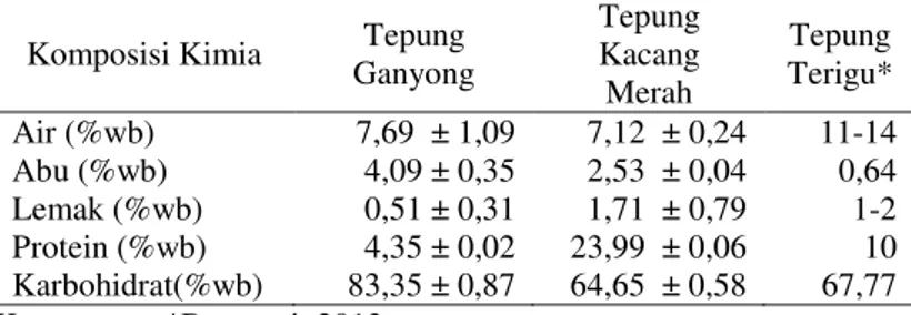 Gambar 3.1 Proses Pembuatan Tepung Ganyong (Slamet,  2010). 