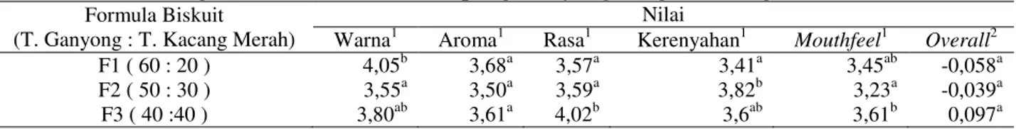 Tabel 4.2 Nilai Tingkat Kesukaan Biskuit Tepung Ganyong dengan Berbagai Variasi Formula