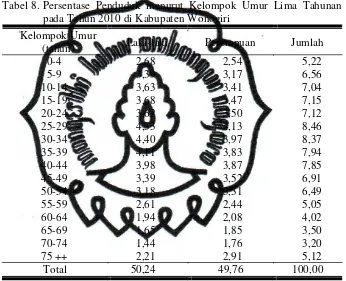 Tabel 8. Persentase Penduduk menurut Kelompok Umur Lima Tahunan 