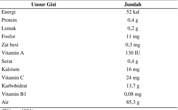 Tabel 1. Kandungan Gizi Buah Nanas (Ananas comosus L. Merr) Per 100 gram. 