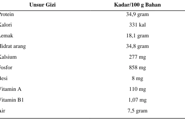Tabel 2. Kandungan Gizi dalam 100 gram Kacang Kedelai (Glycine max Linn. 