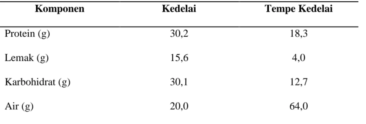 Tabel 4. Komposisi Kimia Kedelai dan Tempe per 100 g Bahan 
