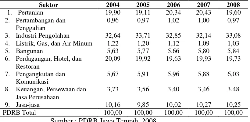 Tabel 1.4 Struktur Ekonomi Jawa Tengah Tahun 2004-2008 