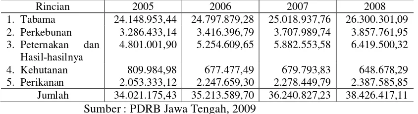 Tabel 1.6 Output Sektor Pertanian Jawa Tengah 