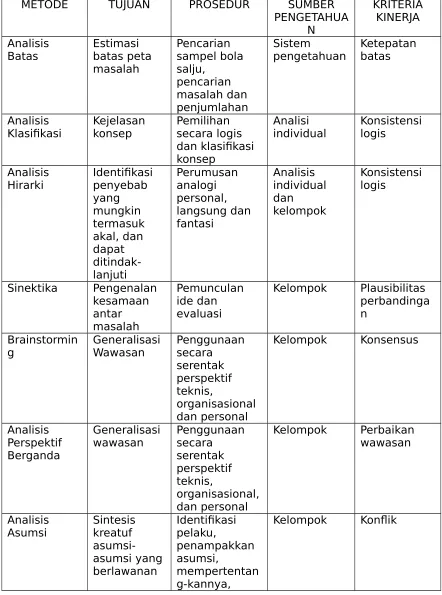 Tabel 6.3.Metode-metode Perumusan Masalah