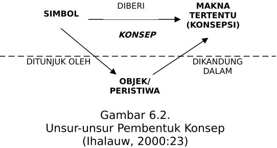 Gambar 6.2.Unsur-unsur Pembentuk Konsep