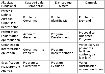 Tabel 8.2.Proses Suatu Kebijakan: Satu Framework untuk Analisis