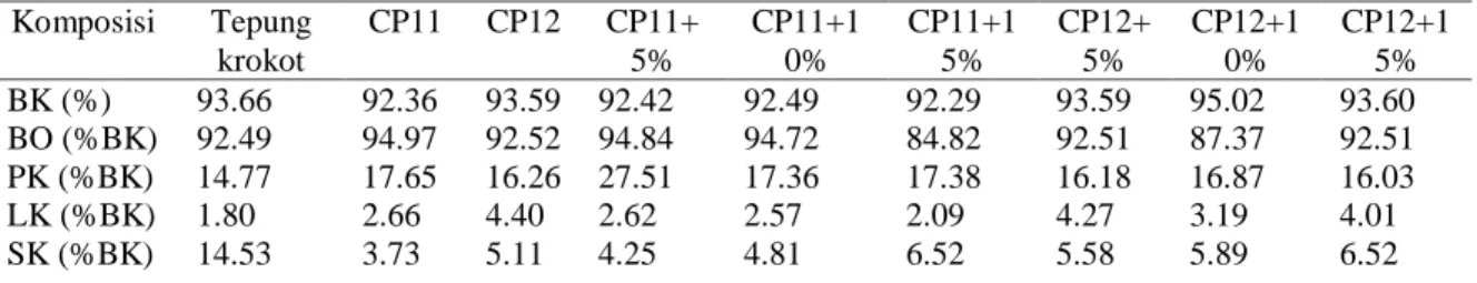 Tabel  1.  Kandungan  Nutrisi  Bahan  Pakan  Penelitian  tepung  Krokot,  Pakan  Komersial  CP-11dan  CP-12 mengandung krokot  5 %, 10 % dan 15 % 