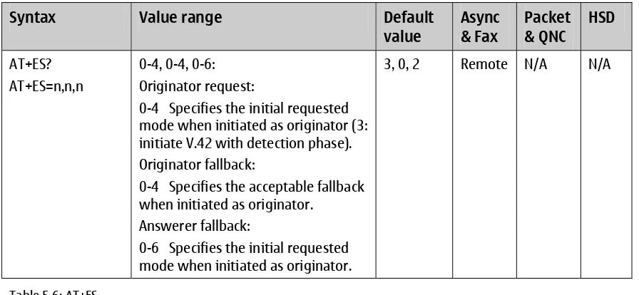 Table 5.6: AT+ES 