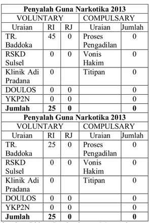 Tabel  2  Perbandingan  Layanan  Terapi  dan Rehabilitasi  Penyalah Guna/  Pecandu  Narkotika  di  Sulawesi  Selatan Tahun 2012-2014 