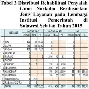 Tabel 3 Distribusi Rehabilitasi Penyalah  Guna  Narkoba  Berdasarkan  Jenis  Layanan  pada  Lembaga  Institusi  Pemerintah  di  Sulawesi Selatan Tahun 2015 