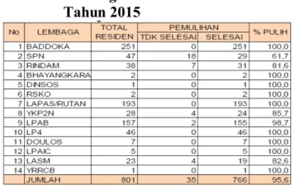 Tabel  7  Persentase  Pemulihan  Layanan  Rehabilitasi  Rawat  Inap  Per  Lembaga  di  Sulawesi  Selatan  Tahun 2015 