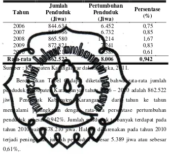 Tabel 6. Perkembangan Penduduk Kabupaten Karanganyar, 2006 –2010. 