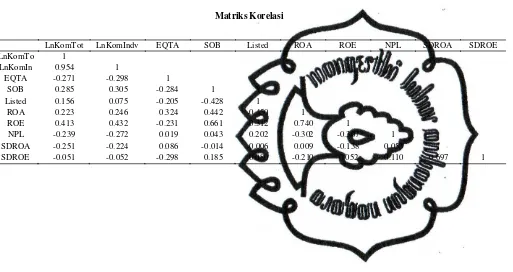 Tabel 4.3 Matriks Korelasi 
