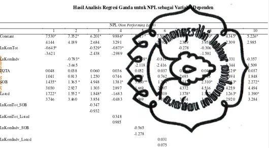 Tabel 4.6 Hasil Analisis Regresi Ganda untuk NPL sebagai Variabel Dependen 
