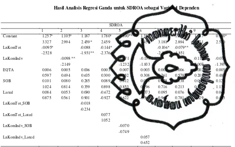 Tabel 4.7 Hasil Analisis Regresi Ganda untuk SDROA sebagai Variabel Dependen 