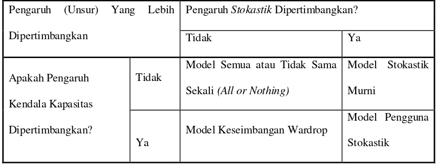 Tabel 2.1 Klasifikasi Model Pemilihan Rute 