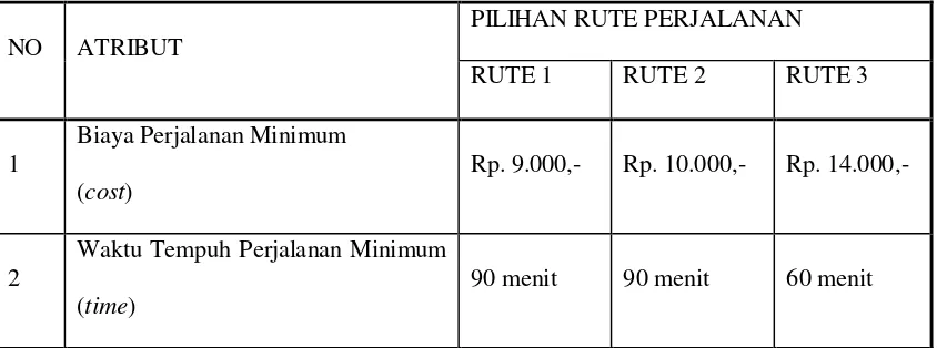 Tabel 3.1 Distribusi biaya perjalanan minimum dan waktu perjalanan minimum rute 