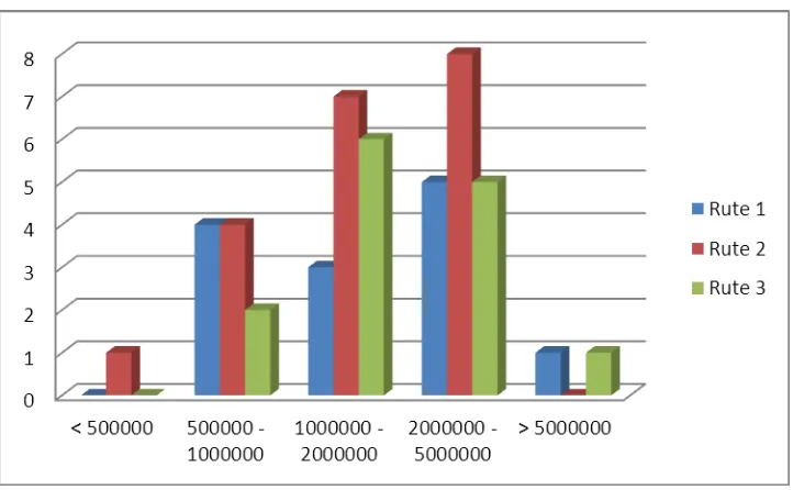 Tabel 4.3 Distribusi tingkat pengeluaran responden pengguna rute Belawan – 