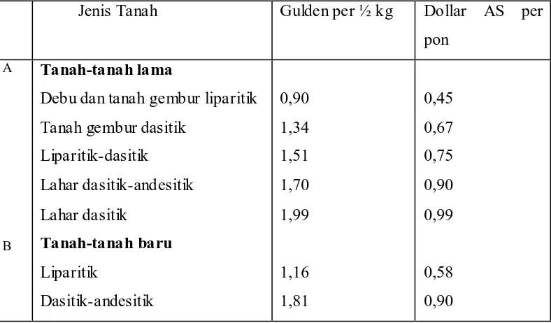 Tabel 2. 1. Harga Rata-rata Tembakau Menurut Jenis Tanah di Sumatera Timur Tahun 1893-1930                                    Jenis Tanah Gulden per ½ kg Dollar AS per 
