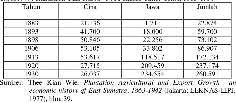Tabel 3. 7. Jumlah kuli Cina dan Jawa di Sumatra Timur Tahun 1883-1930 