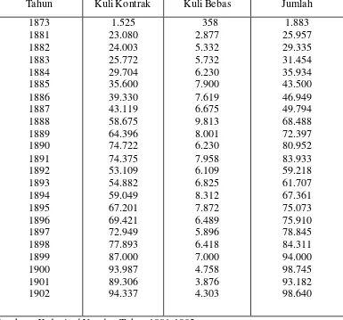 Tabel 3. 8. Jumlah Pekerja Kontrak dan Pekerja Lepas di Perkebunan Sumatera Timur Tahun 1873,  1881-1902 