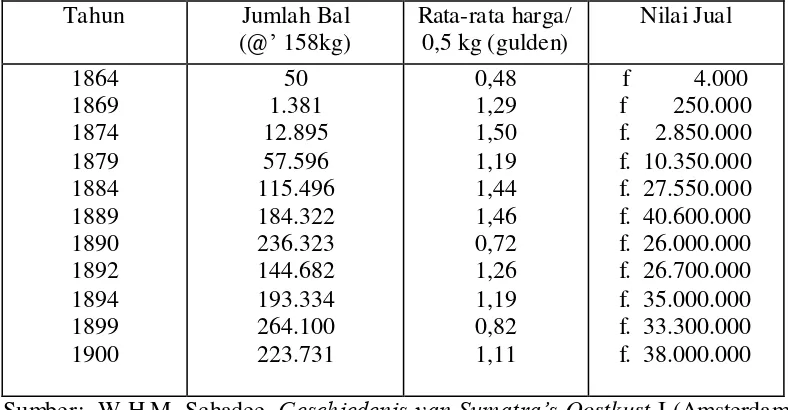 Tabel 3.5. Jumlah Produksi Tembakau Deli dan Rata-rata Nilai Jual di Sumatera  Timur Tahun 1964-1900  