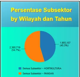 Grafik Pie dibawah ini menggambarkan persentase seluruh subsektor Pertanian di Provinsi  Sumatera Selatan seperti berikut