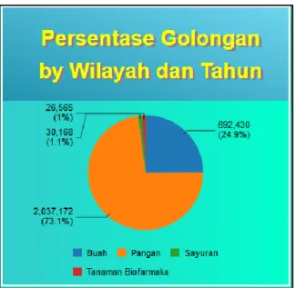 Grafik Pie dibawah ini menggambarkan persentase seluruh golongan yang ada pada  Pertanian di Provinsi Sumatera Selatan seperti berikut