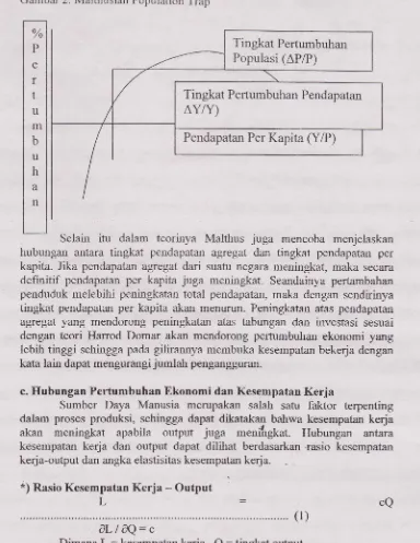 Gambar 2. Malthusian Population Trap