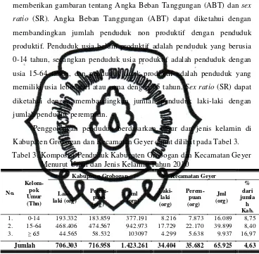 Tabel 3. Komposisi Penduduk Kabupaten Grobogan dan Kecamatan Geyer 