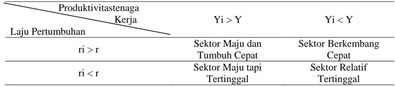 Tabel 1. Tipologi Klassen 
