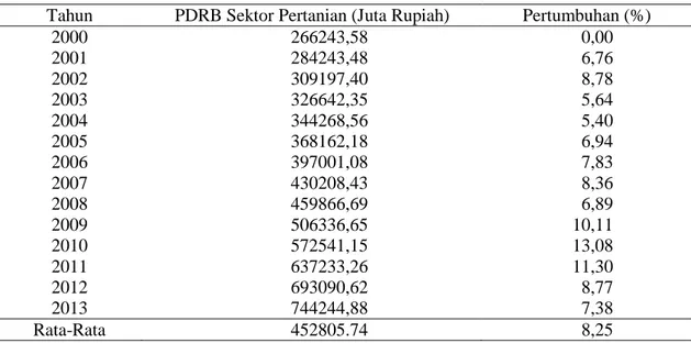 Tabel  2.  Laju  pertumbuhan  PDRB  sektor  pertanian  berdasarkan  harga  konstan  2000  Kabupaten Tanjung Jabung Barat Tahun 2000-2013