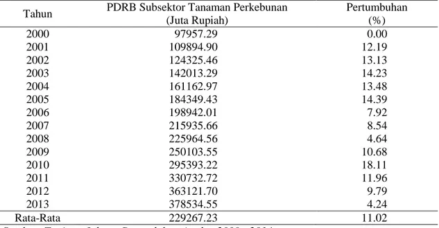 Tabel  5.  Laju  pertumbuhan  PDRB  subsektor  peternakan  berdasarkan  harga  konstan  2000 