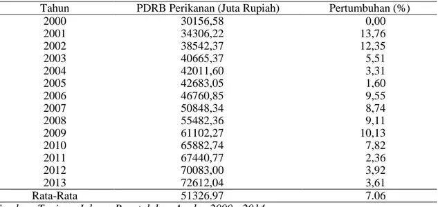Tabel  7.  Laju  pertumbuhan  PDRB  subsektor  perikanan  berdasarkan  harga  konstan  2000 