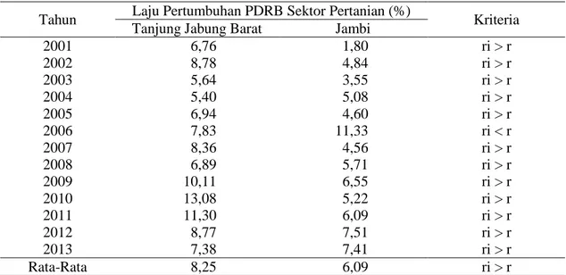 Tabel  10.  Laju  Pertumbuhan  PDRB  Sektor  Pertanian  Kabupaten  Tanjung  Jabung  Barat  dan 