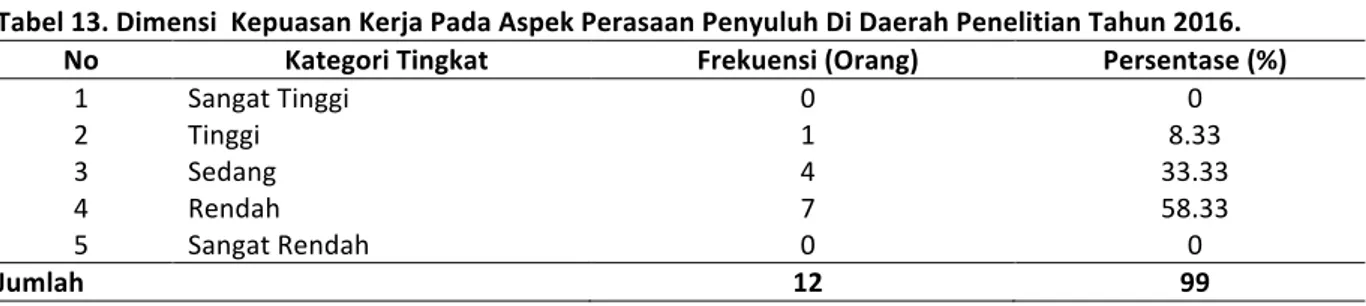 Tabel	14.	Dimensi		Kepuasan	Kerja	Pada	Aspek	Kondisi	Kerja	Penyuluh	Di	Daerah	Penelitian	Tahun	2016.	
