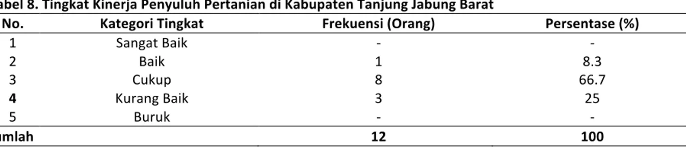 Tabel	8.	Tingkat	Kinerja	Penyuluh	Pertanian	di	Kabupaten	Tanjung	Jabung	Barat	