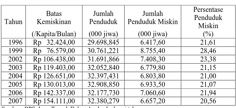 Tabel  1.1 Kondisi Kemiskinan Jawa Tengah Tahun 1996 – 2007 